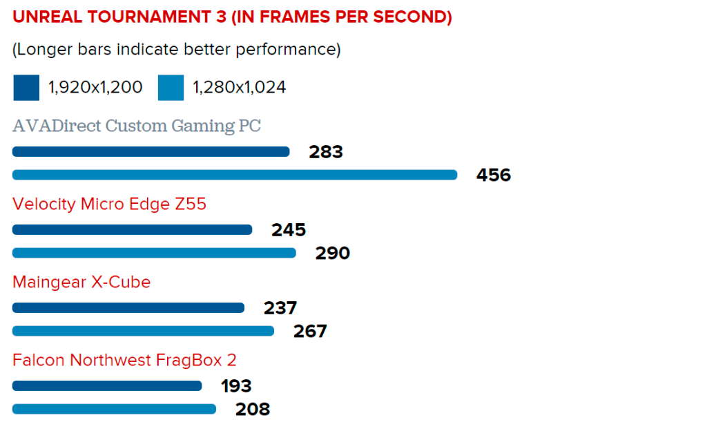 FPS Benchmarking Gaming PC