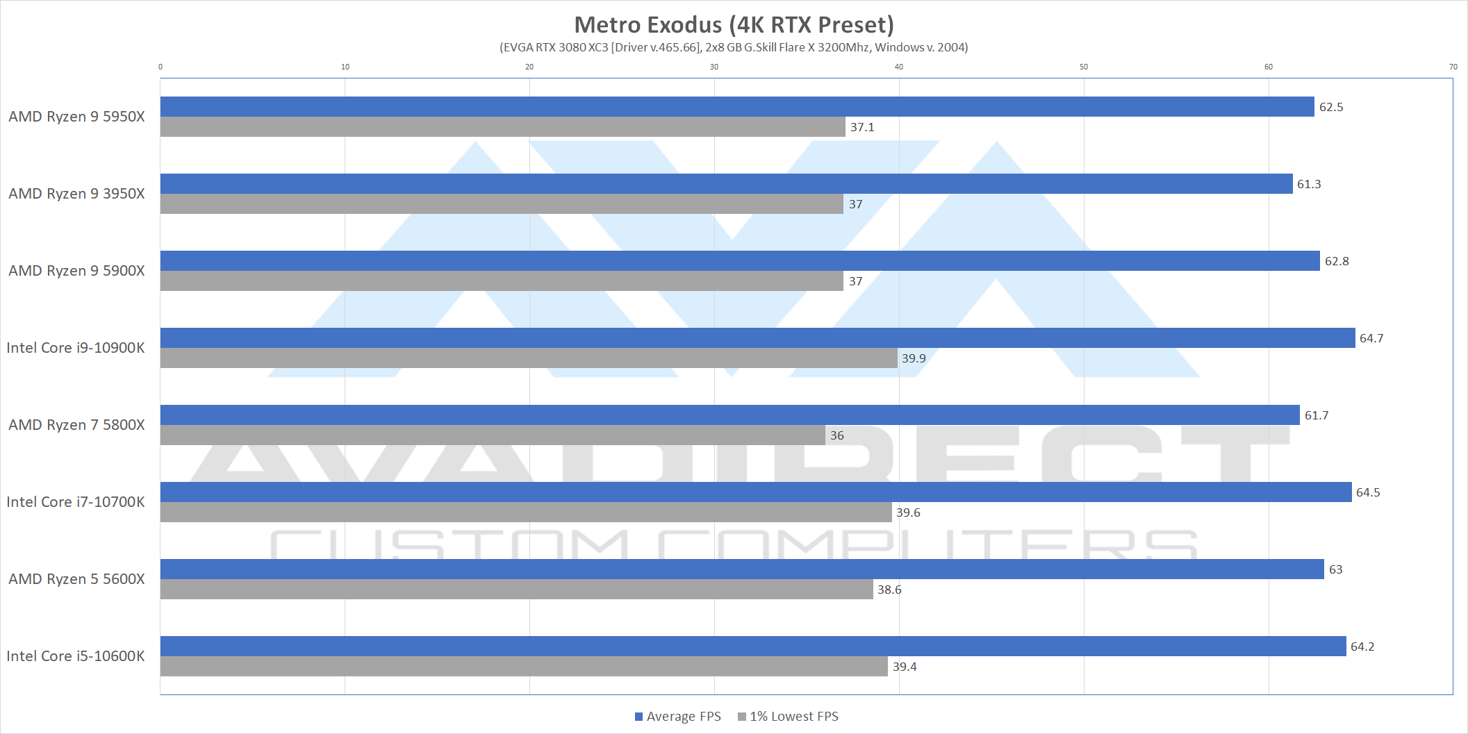 Metro Exodus 4K Ryzen 5000 Benchmarks