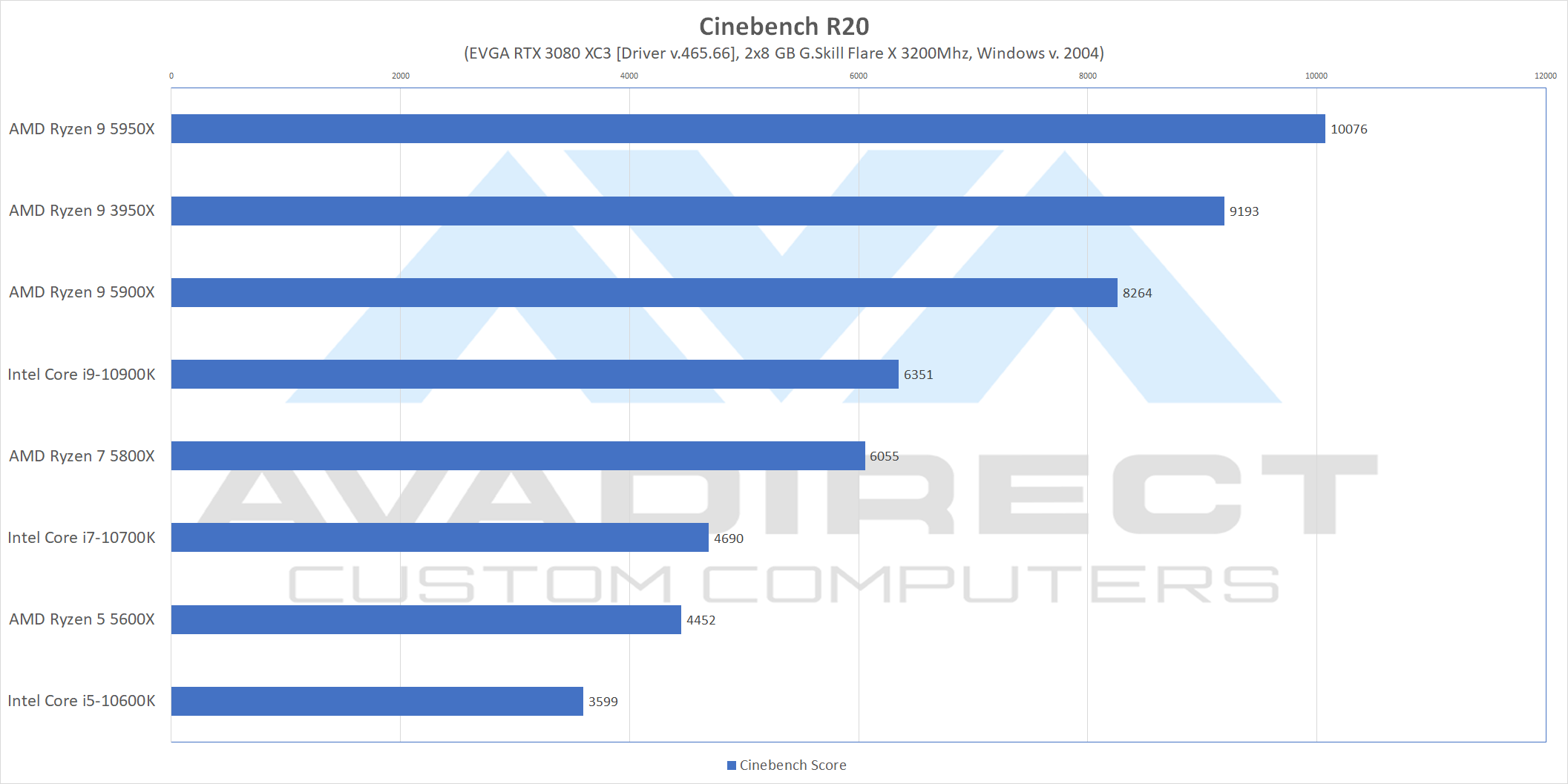 Cinebench R20 Ryzen 5000 benchmark