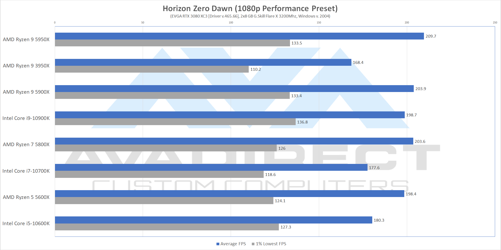 Horizon Zero Dawn 1080p Ryzen 5000 Benchmarks