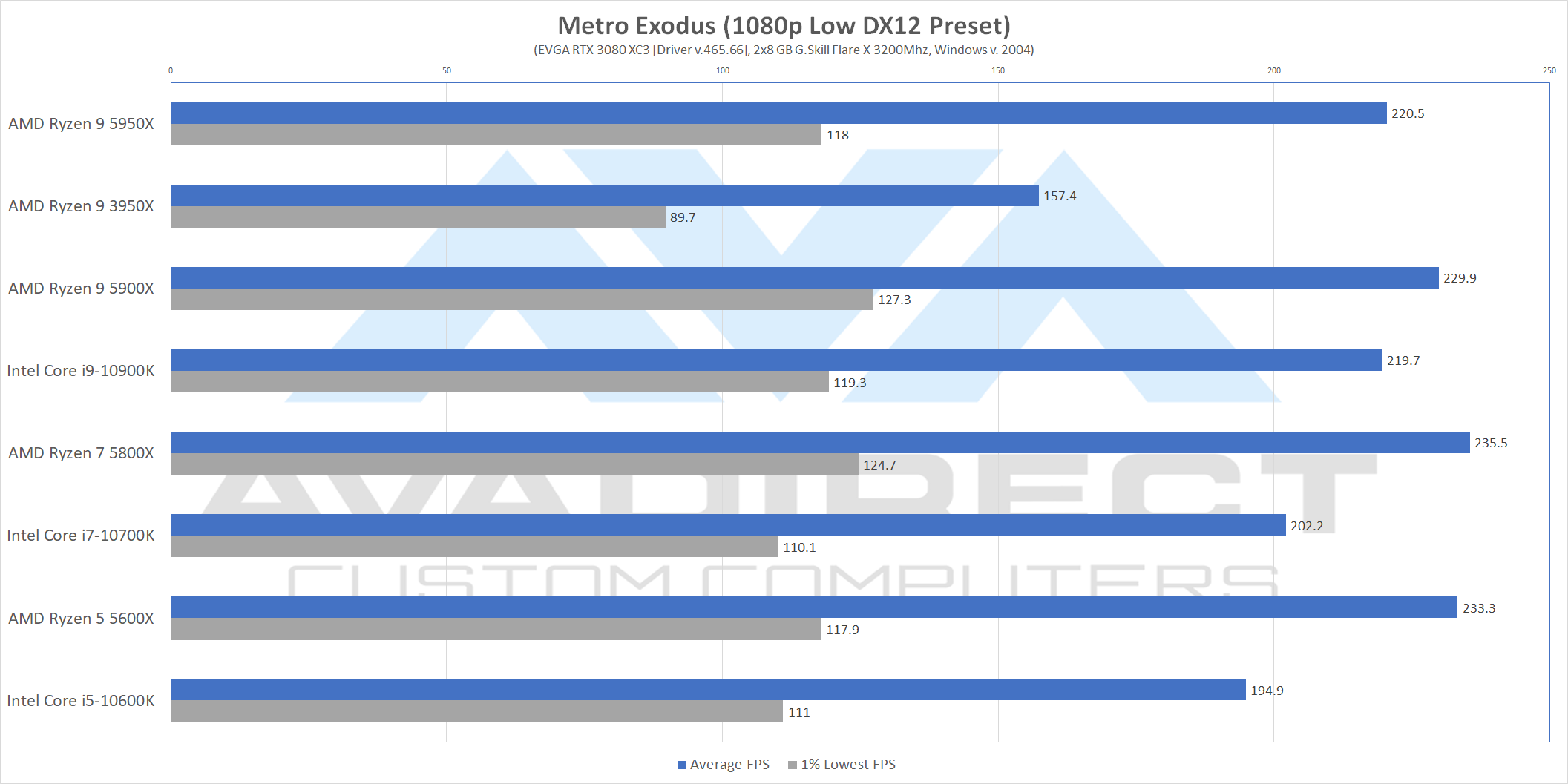 Metro Exodus 1080p Framerate benchmarks