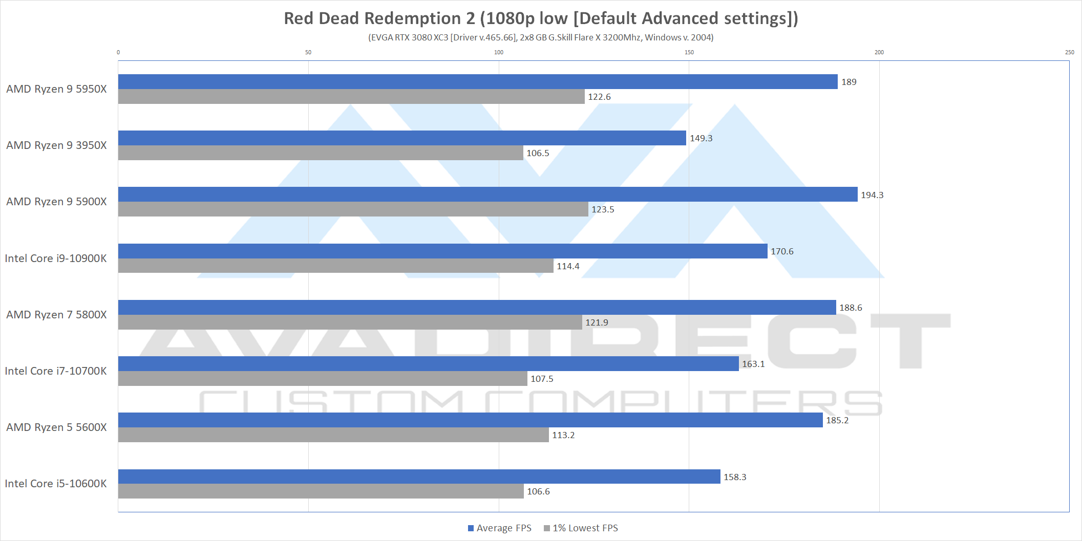 Red Dead Redemption 2 1080p Ryzen 5000 Benchmarks