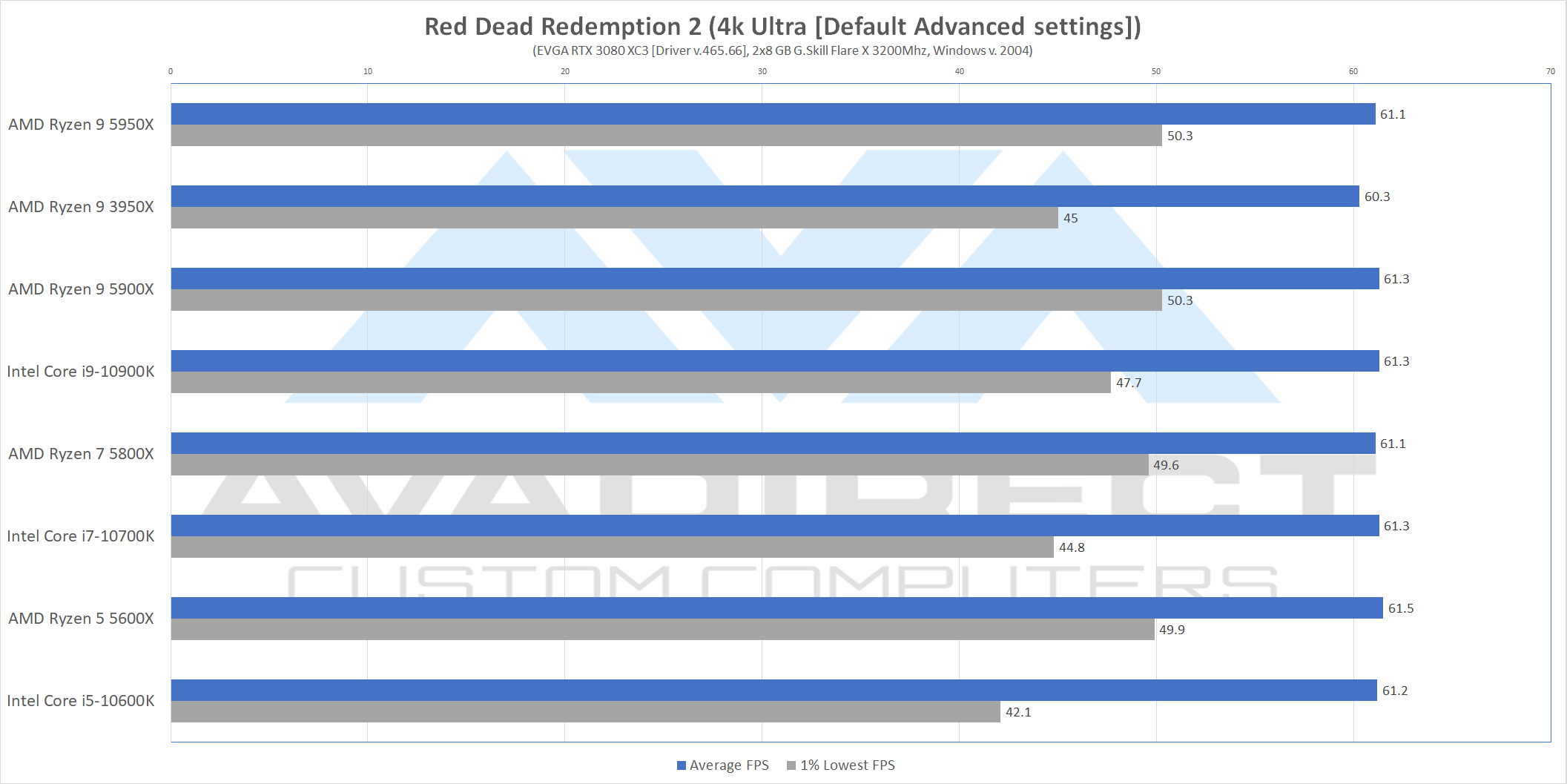 Red Dead 2 4K Ryzen 5000 Benchmarks