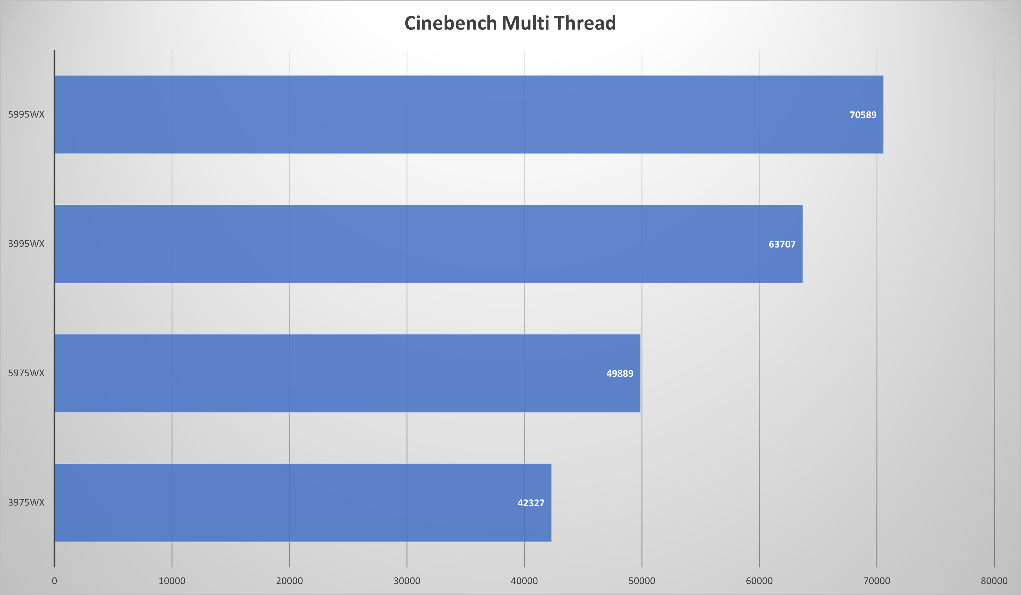 Threadripper Pro 5000 Series Cinebench Multithreaded Benchmarks