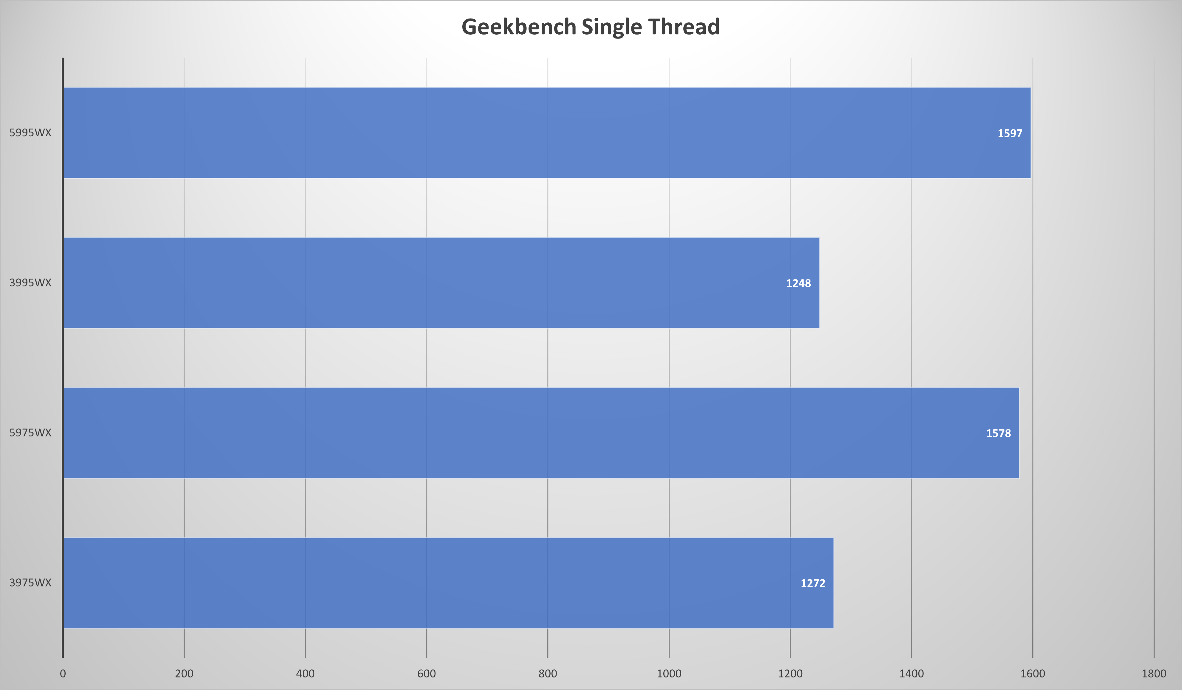 Threadripper Pro 5000 Series Geekbench Single Thread Benchmark
