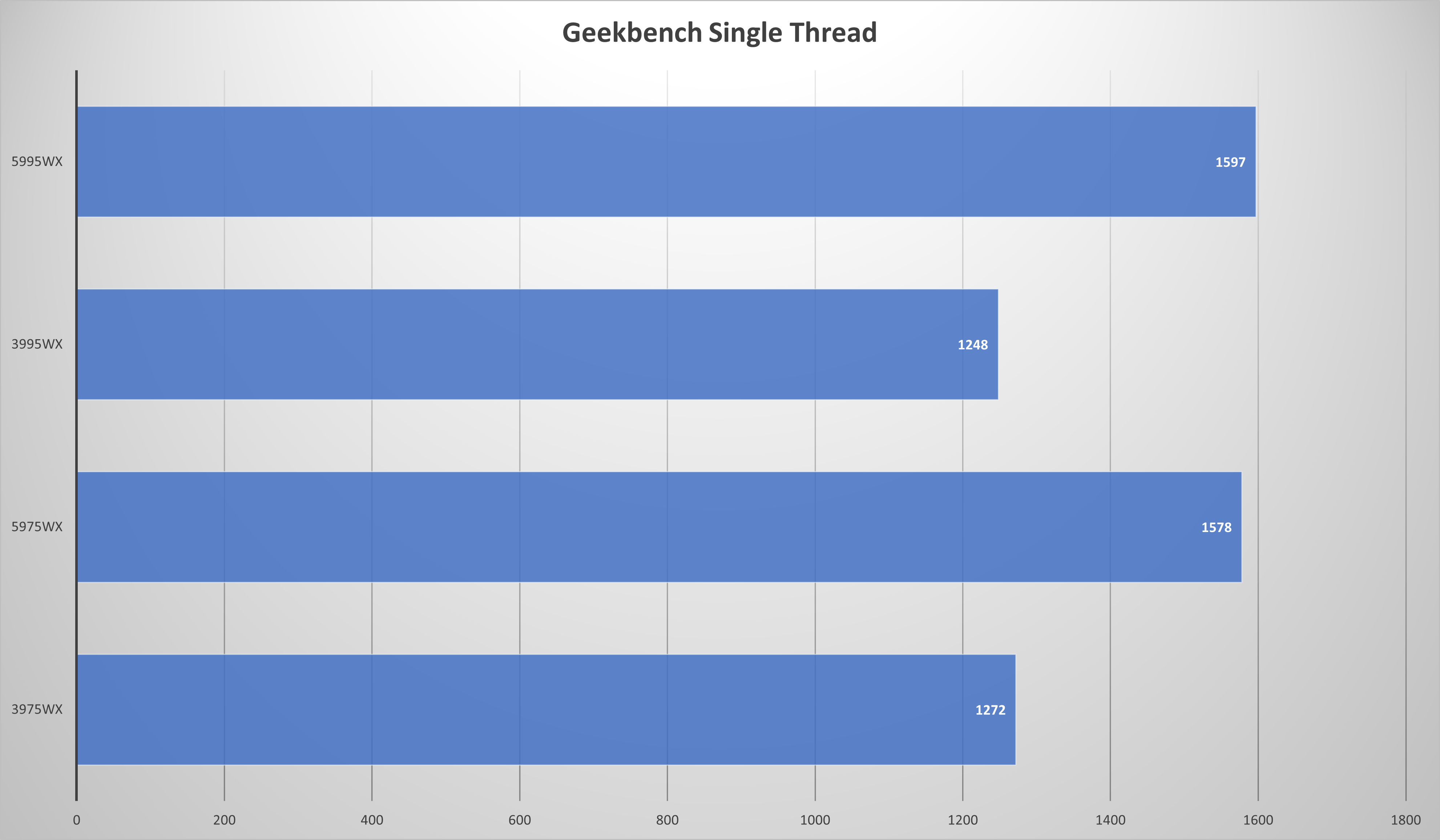 Geekbench AVADirect