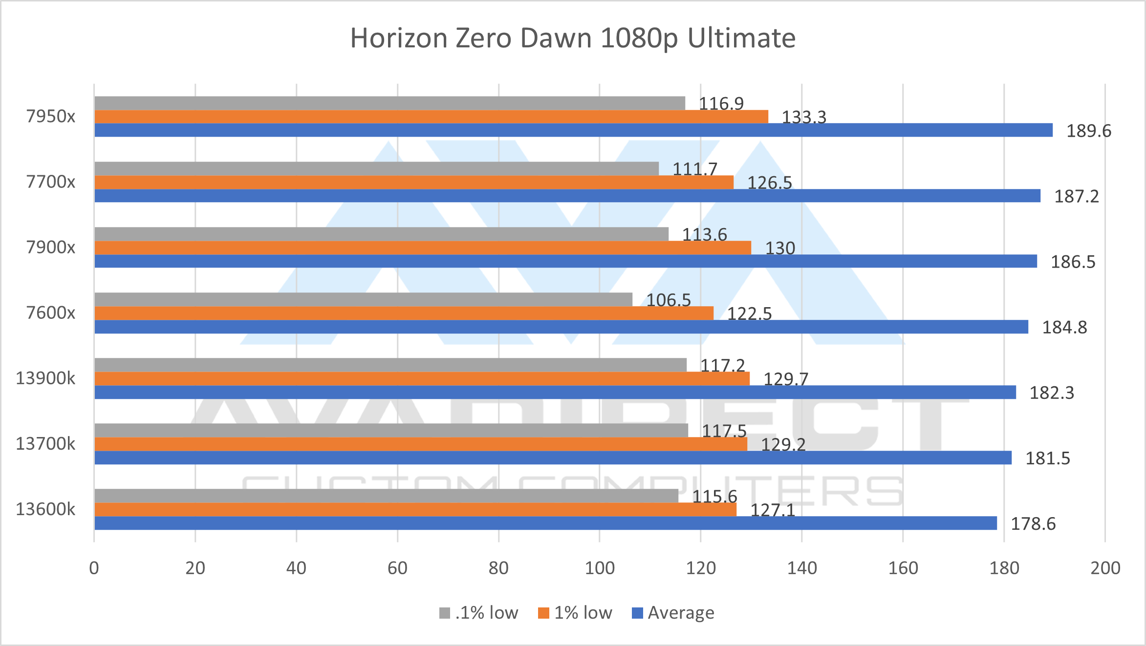 Blender: 13th Gen Intel Core vs AMD Ryzen 7000