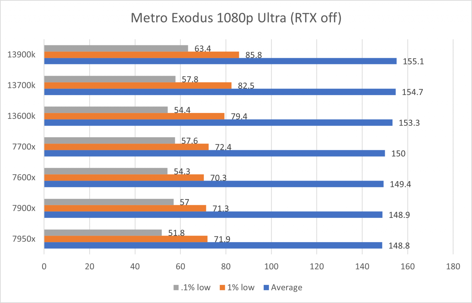 Intel Core 13th Gen vs AMD Ryzen 7000 Series – Processor benchmarks and ...