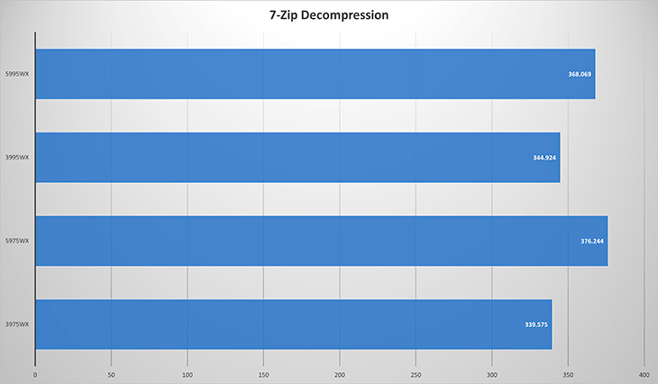 Threadripper Pro 5000 Series 7-Zip Decompression