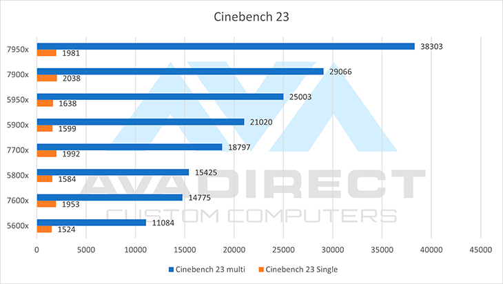 Cinebench AMD Ryzen 7000 Series Benchmarks