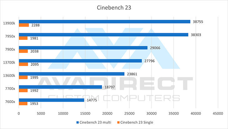 Intel 13. generációs Cinebench referenciaértékek