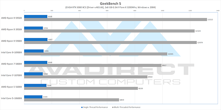 Ryzen 5000 geekbench 5 benchmarks