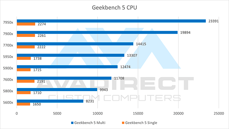 Geekbench AMD Ryzen 7000 and 5000 Series benchmarks
