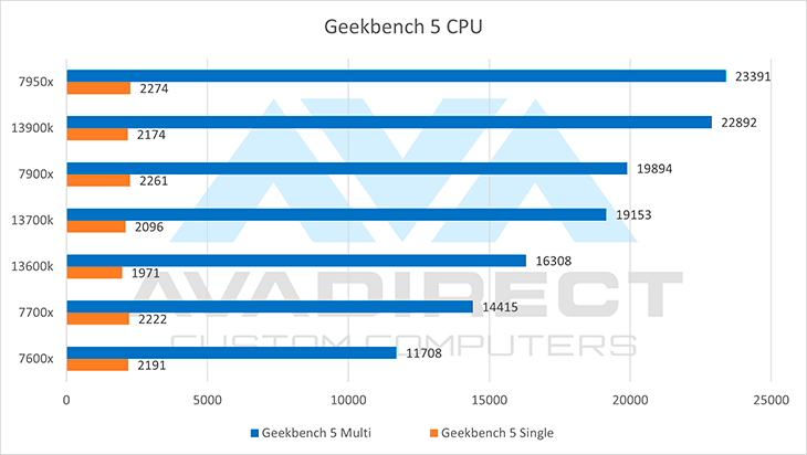 13th Gen Intel Geekbench benchmarks