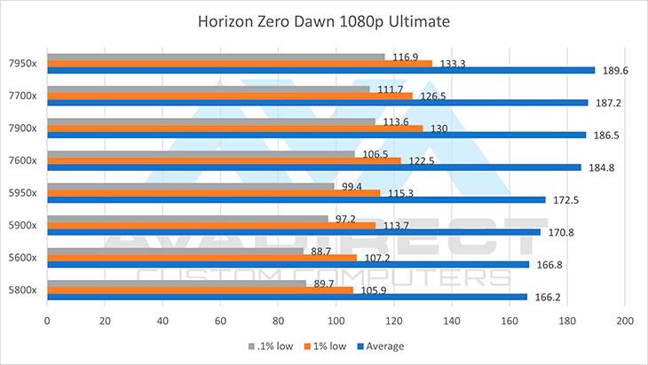Horizon Zero Dawn Ryzen 7000 Benchmarks