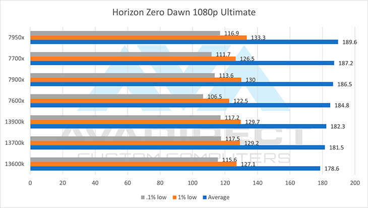 Horizon Zero Dawn AMD срещу Intel 1080p показател