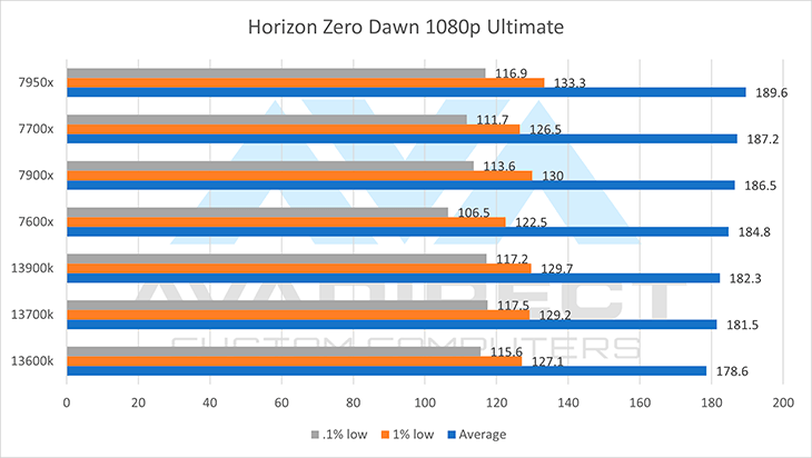 horizon zero dawn amd vs intel 1080p benchmark