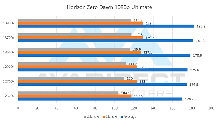 Horizon zero dawn 1080p ultimate benchmark
