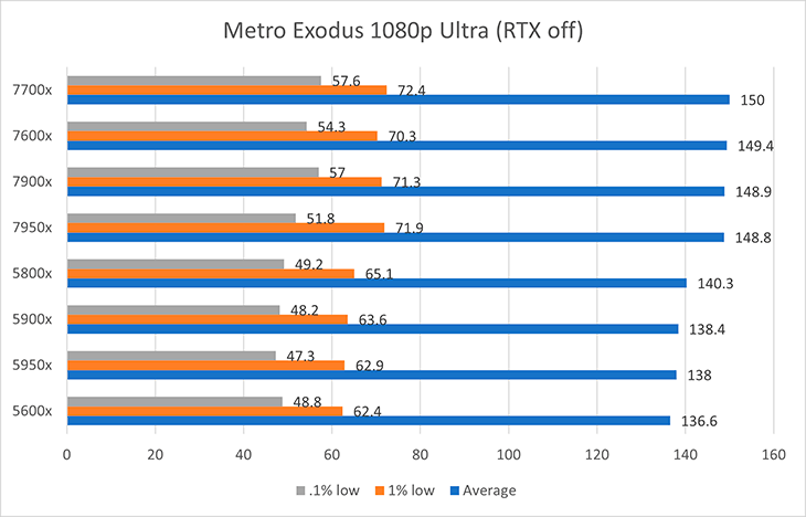Metro Exodus Ryzen 7000 Series comparative benchmarks
