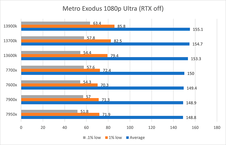Metro Exodus 1080p基準測試