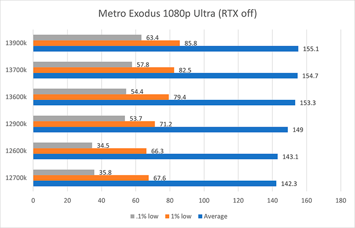 Metro exodus 1080p ultimate benchmark