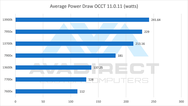 Átlagos energiahúzás OCCT AMD VS Intel Benchmark