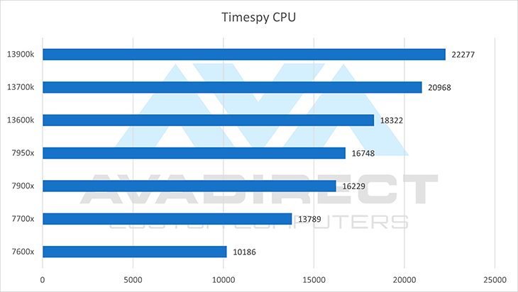 AMD gegen Intel Timesspy Benchmark