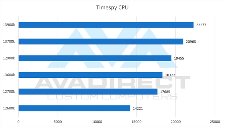 Timespy intel cpu benchmark