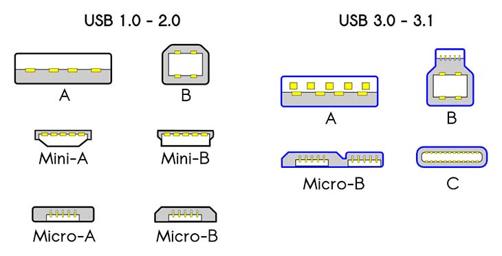 Comparison of USB Types