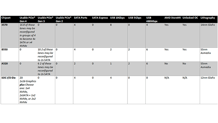 AMD chipsets comparison