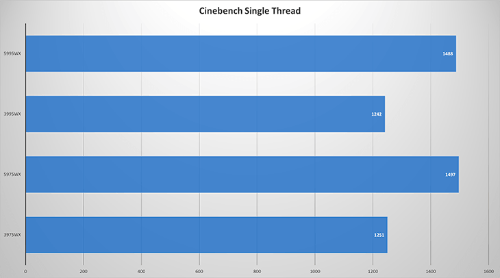 Threadripper Pro 5000 Series Cinebench Benchmarks