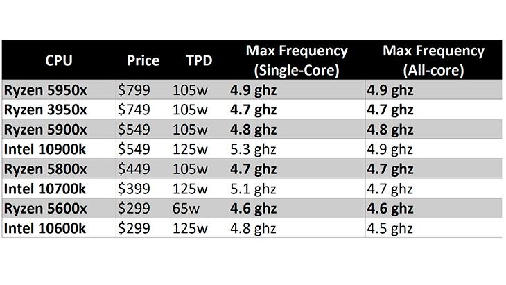 Intel and AMD CPUs comparison