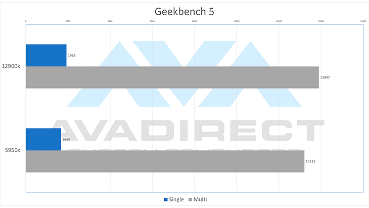 1290k vs 5950x geekbench 5