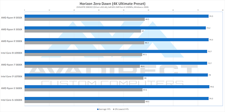 Horizon Zero Dawn 4K Ryzen 5000 Benchmarks