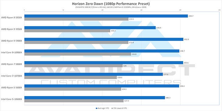Horizon Zero Dawn 1080p Ryzen 5000 Benchmarks
