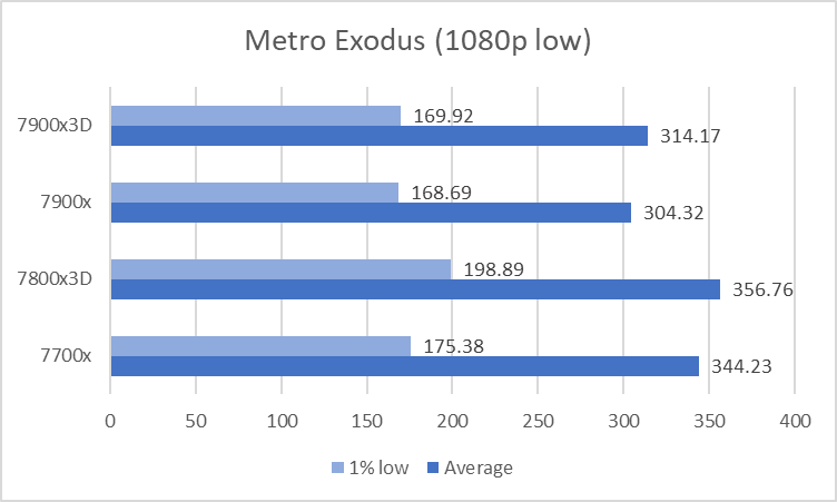 Ryzen processors benchmark Metro exodus