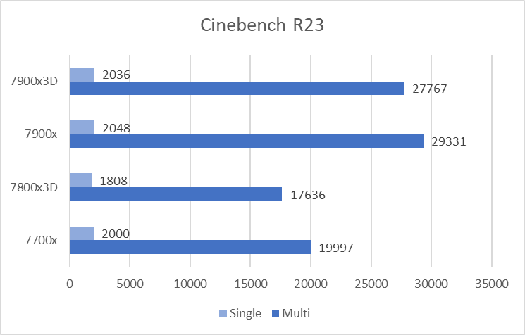cinebench r23 Ryzen x3D processors