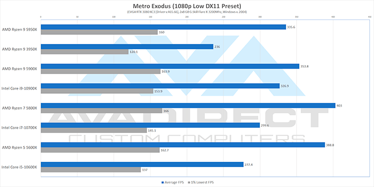 Metro Exodus 1080 DX11 benchmarks