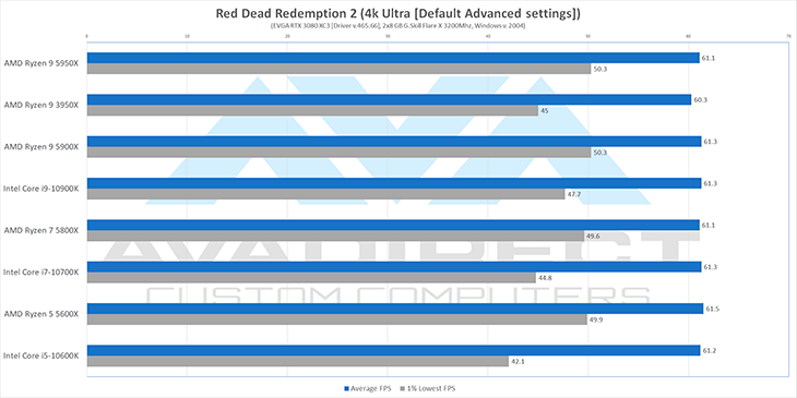 Red Dead 2 4K Ryzen 5000 Benchmarks