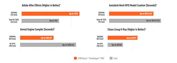 comparison AMD Ryzen Threadripper Pro vs Intel