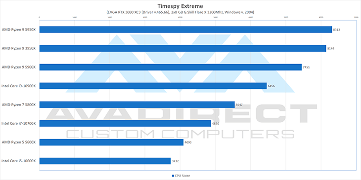 Timespy Intel vs Ryzen 5000 benchmark