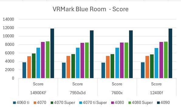 VRMark Blue Room - Score